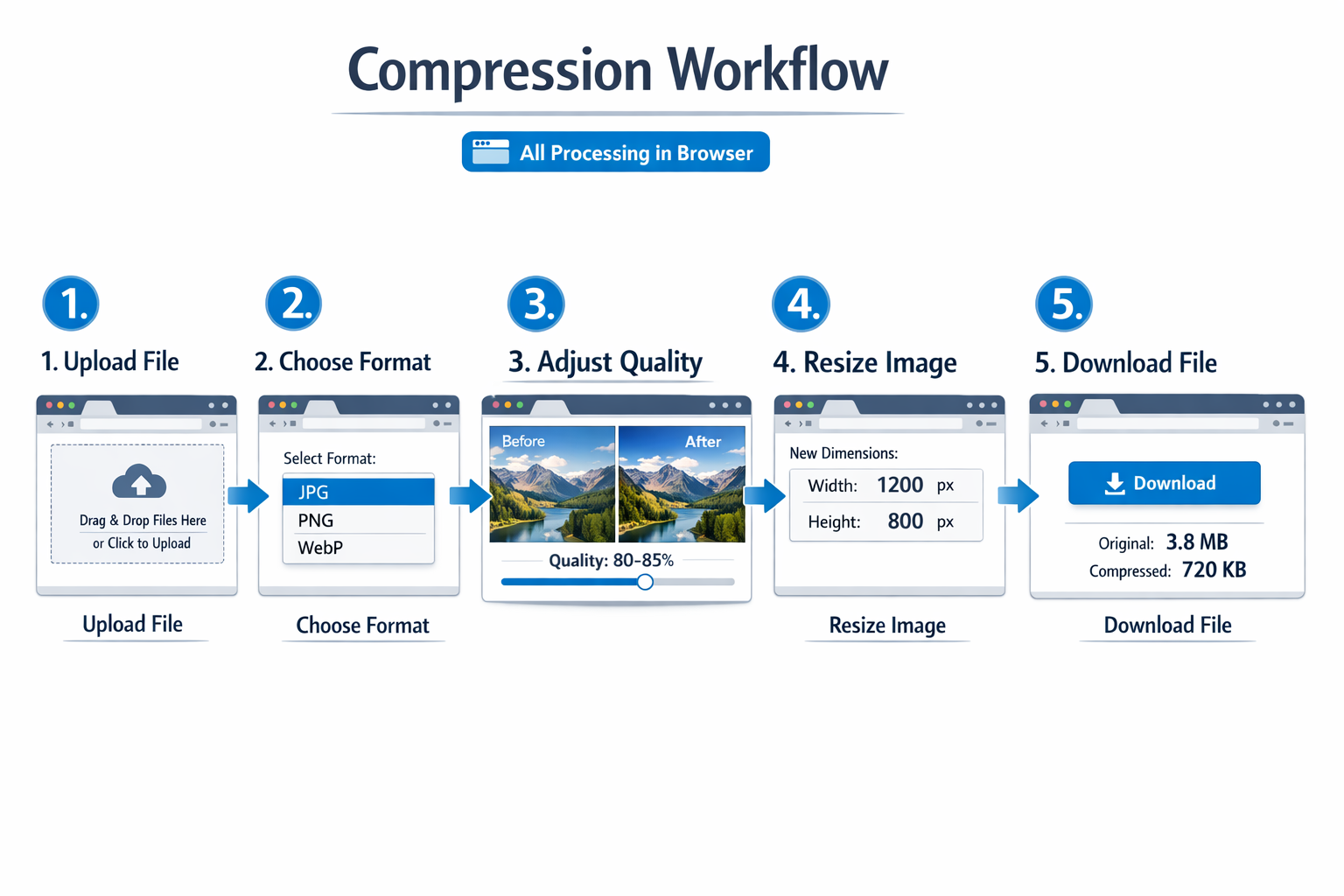 Landscape format (1536x1024) detailed infographic showing step-by-step compression workflow with numbered circles 1-5, each step illustrated