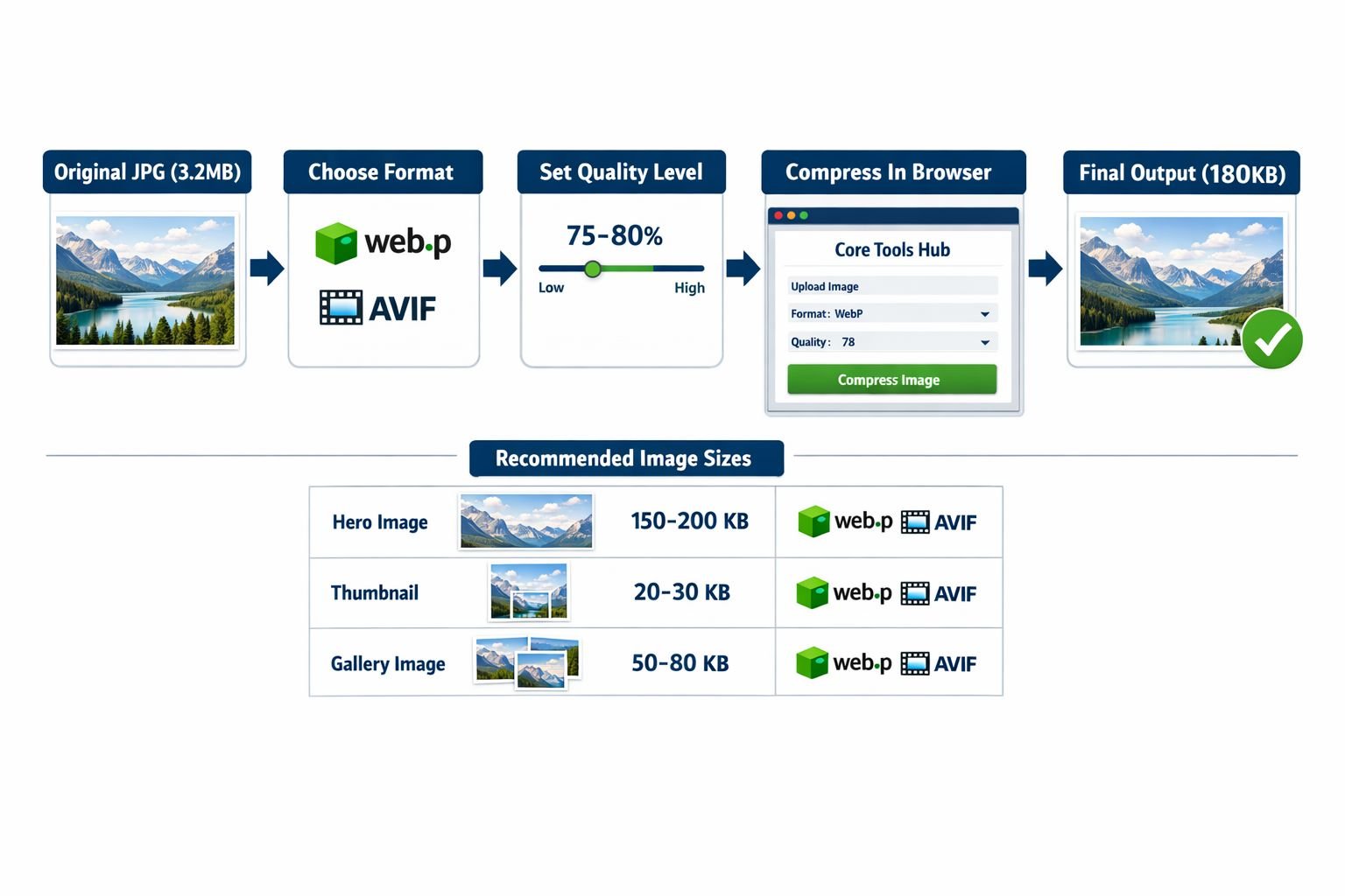 Detailed landscape format (1536x1024) infographic-style illustration showing a practical image compression workflow: a horizontal pipeline d