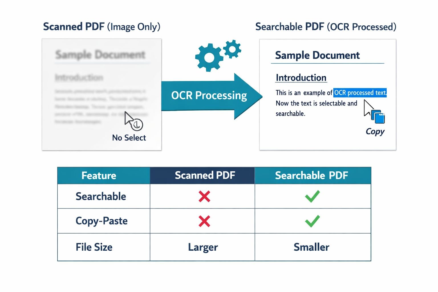 Detailed () infographic-style illustration showing a side-by-side comparison of a scanned image-only PDF page on the left