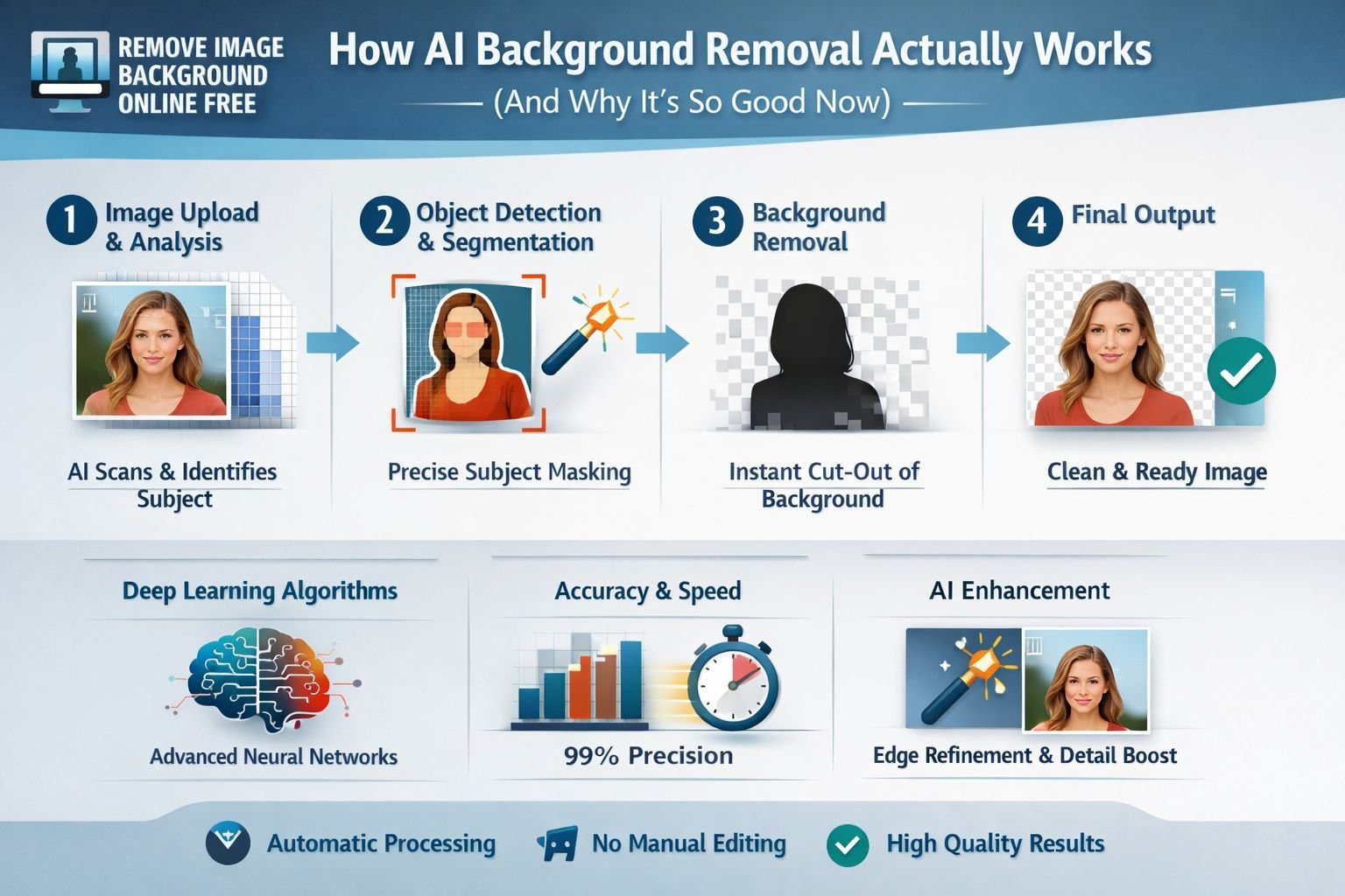 Professional landscape infographic () for article "Remove Image Background Online Free &mdash; AI Tools That Actually Work in