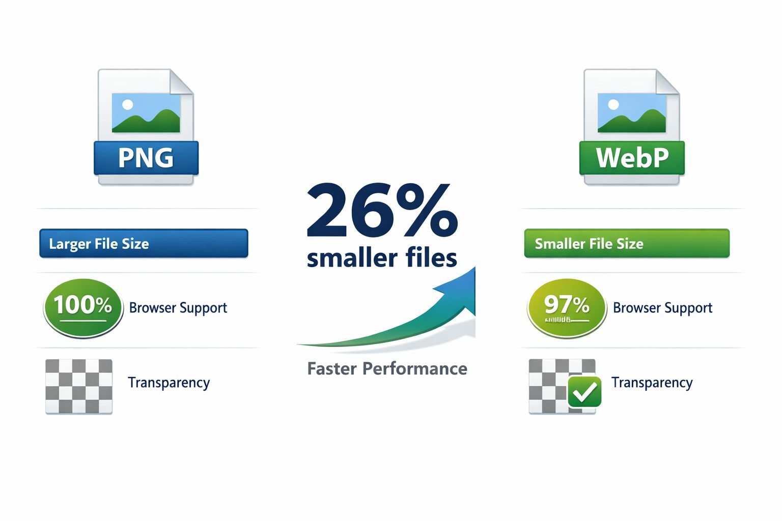 () infographic-style illustration showing a detailed comparison table between PNG and WebP image formats. Left column shows