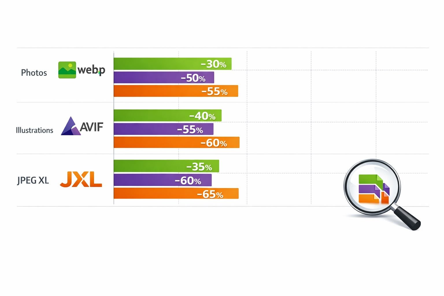 Detailed () infographic-style image showing a horizontal bar chart comparing compression performance of AVIF, WebP, and JPEG