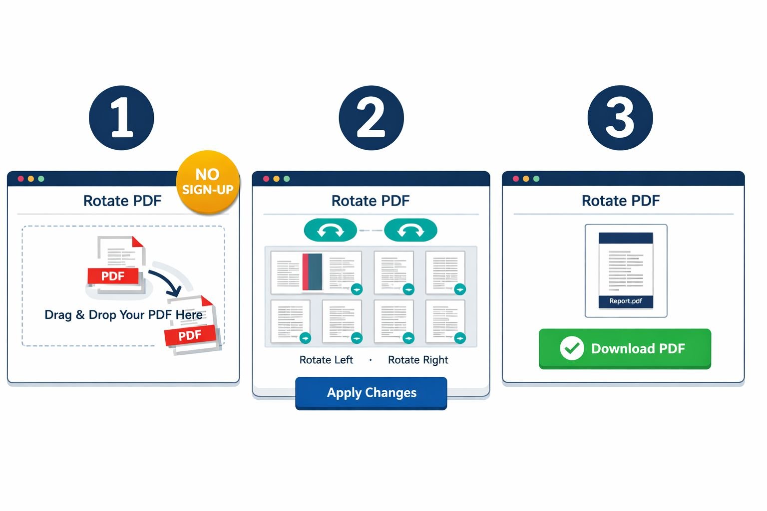 () step-by-step process infographic showing a browser window with an online PDF rotation tool interface. Three sequential
