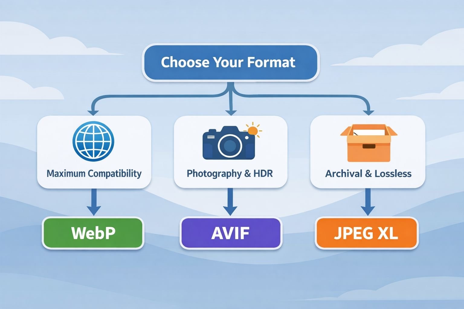 Detailed () conceptual illustration showing a decision flowchart for choosing between AVIF, WebP, and JPEG XL. Three