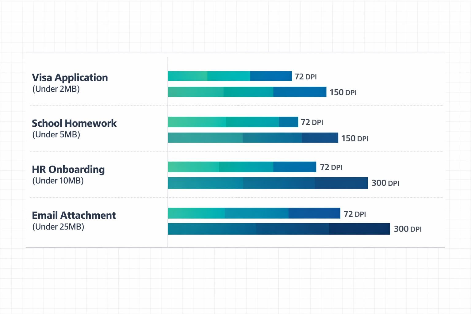 () data visualization showing a comparison table graphic with file size bars for different use cases: visa application