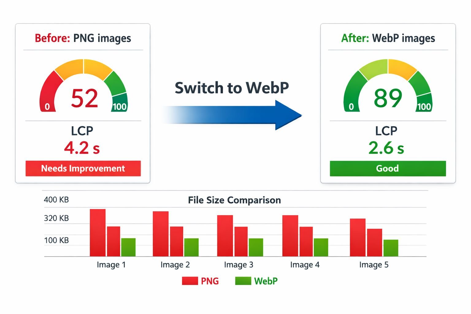 () data visualization showing Core Web Vitals dashboard with LCP (Largest Contentful Paint) score improvement. Left panel