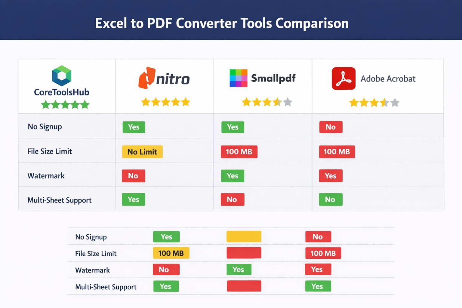 () comparison table graphic showing four Excel-to-PDF converter tools side by side: CoreToolsHub, Nitro, Smallpdf, and Adobe