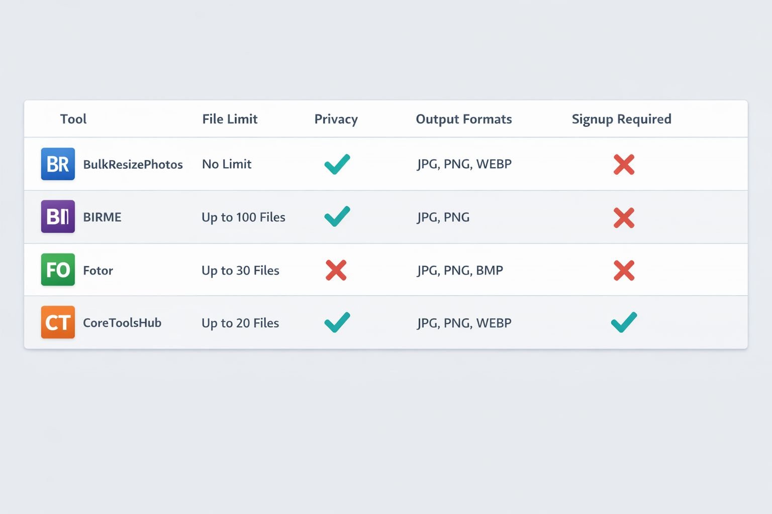 () comparison table visualization rendered as a clean infographic: rows listing tool names (BulkResizePhotos, BIRME, Fotor,