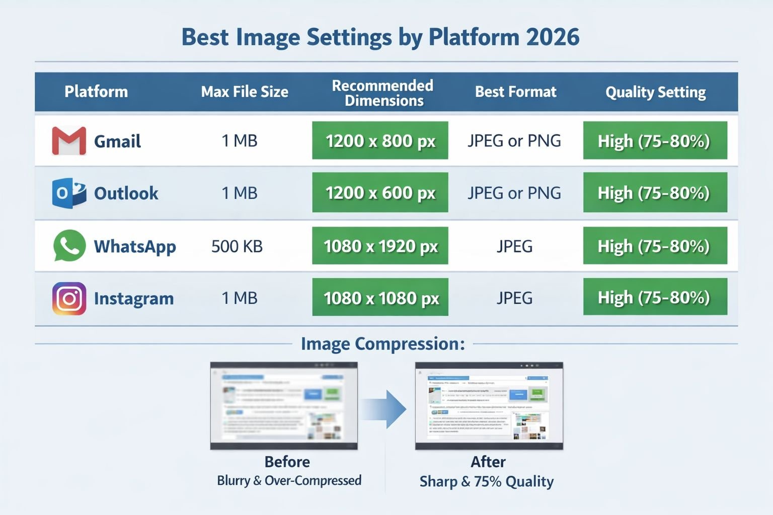 () comparison table visual rendered as a clean infographic. Title at top: 'Best Image Settings by Platform 2026'. Four rows
