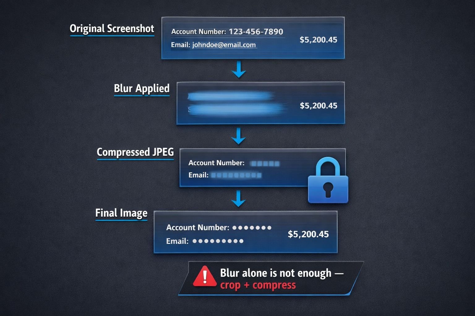 () concept infographic-style illustration showing a layered privacy workflow diagram. Top layer: original screenshot with