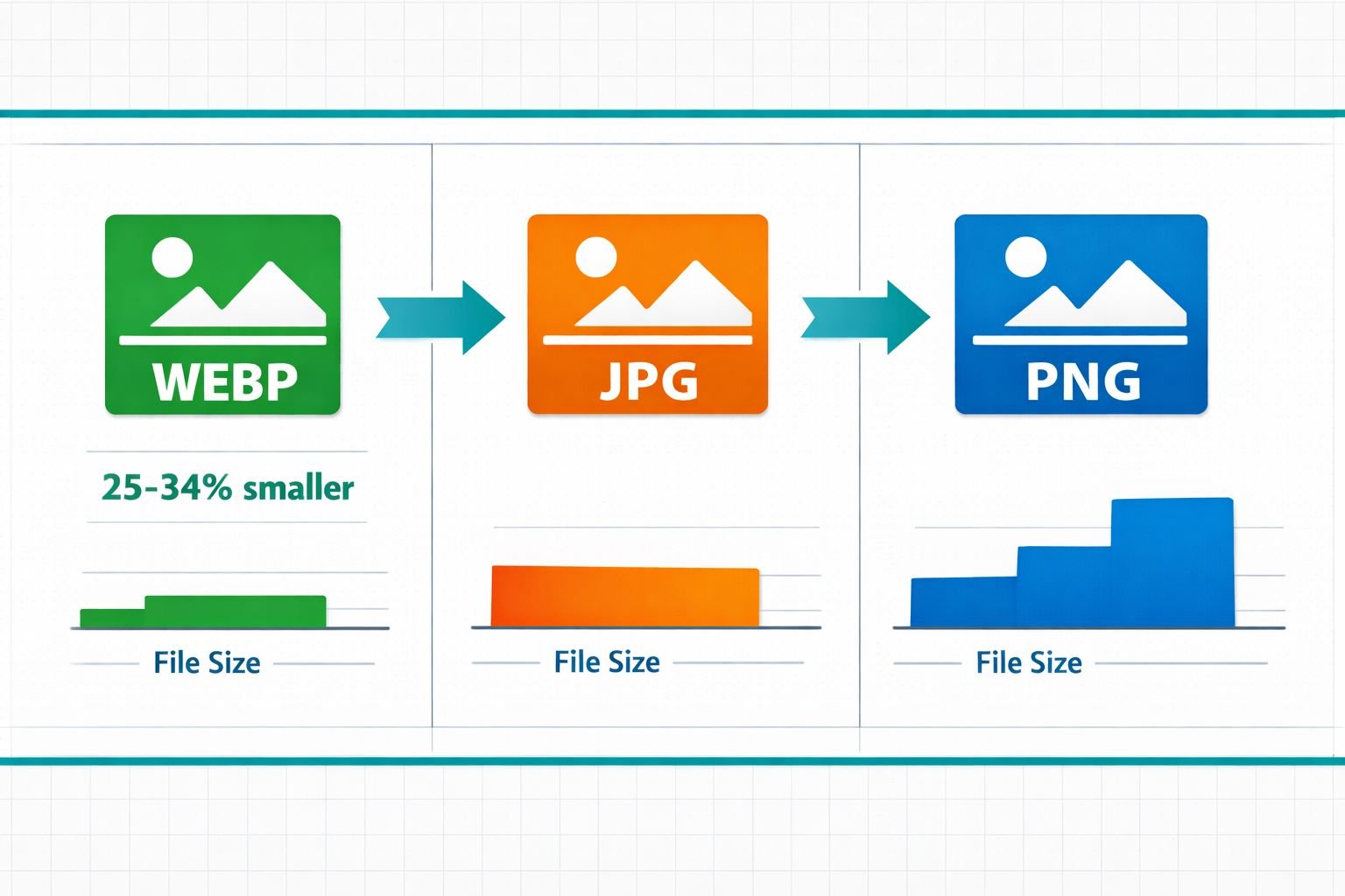 () split-panel infographic illustration showing three image format icons — WebP in green, JPG in orange, PNG in blue —