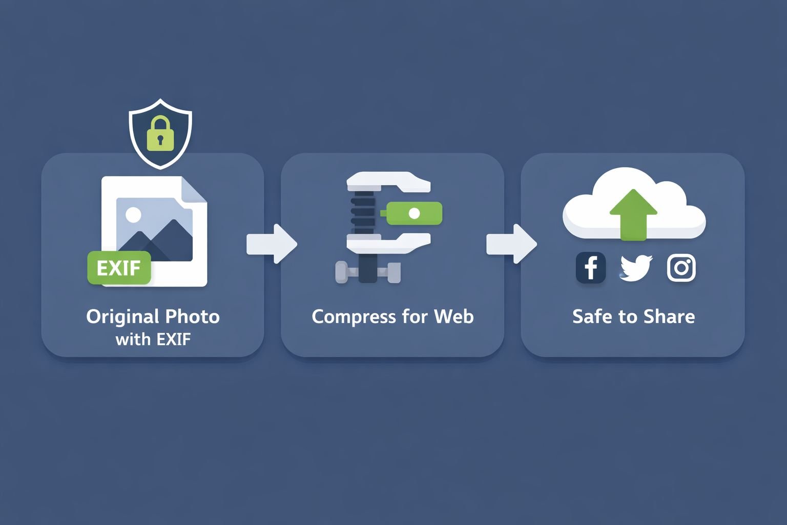 () workflow diagram showing three sequential steps connected by arrows: Step 1 — a photo file icon labeled 'Original Photo