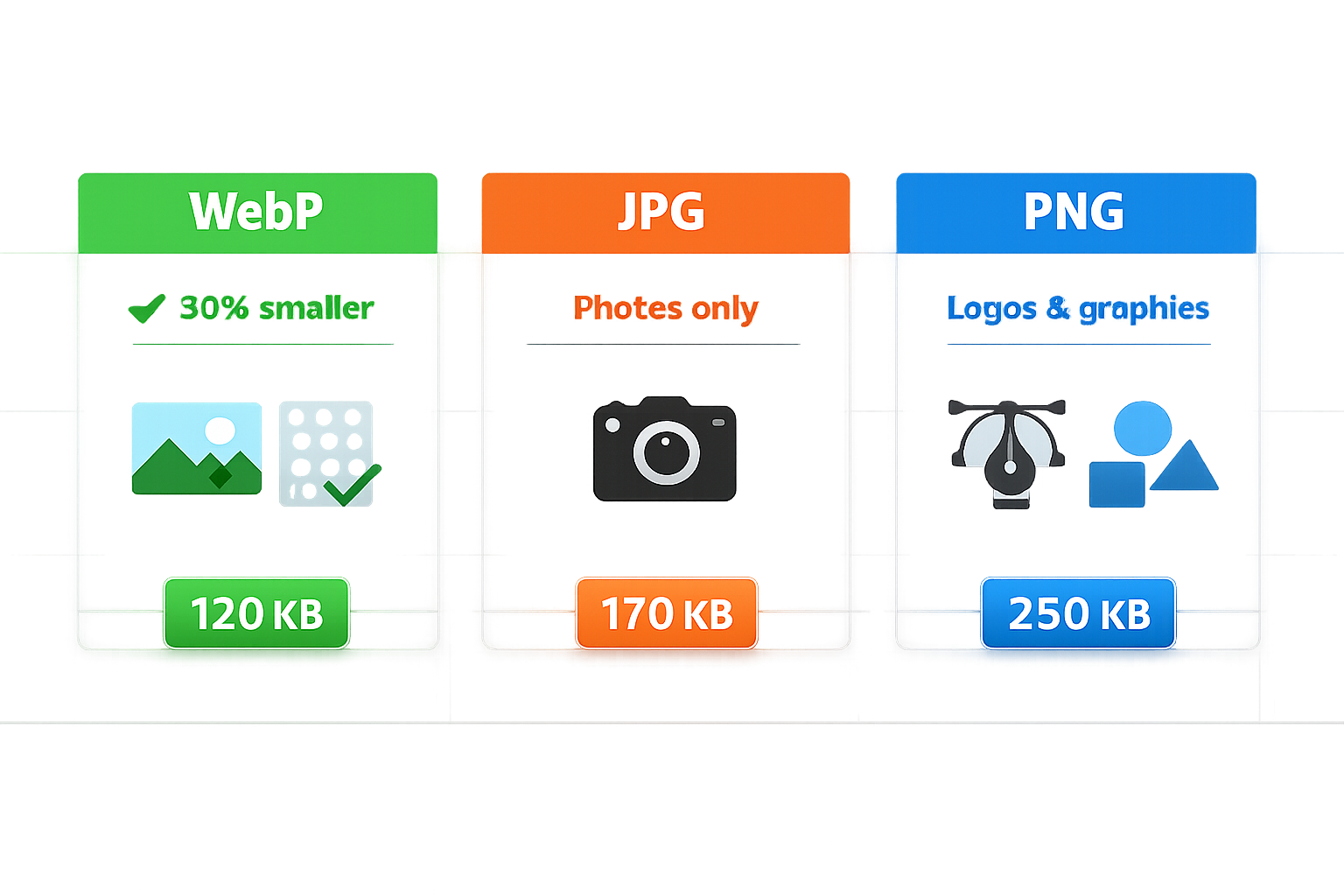 () clean comparison diagram showing three image format cards side by side: WebP card (green checkmark, '30% smaller', photo